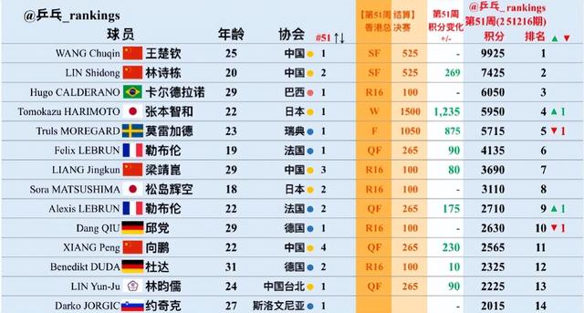 王楚钦戴背部护具落地北京！登上日本杂志封面 乒超总决赛出战存疑