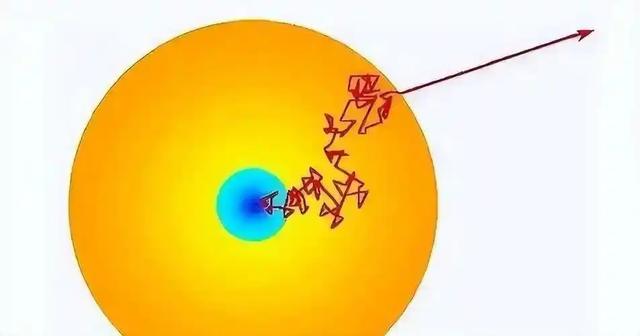 太阳光多久到达地球，8分钟？并不是，需要10万年！