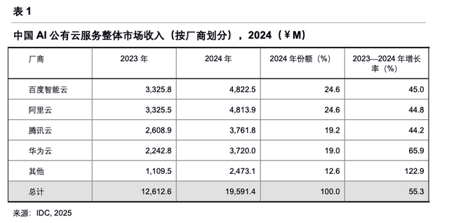 百度又拿了个第一后，好像找到了自己的节奏