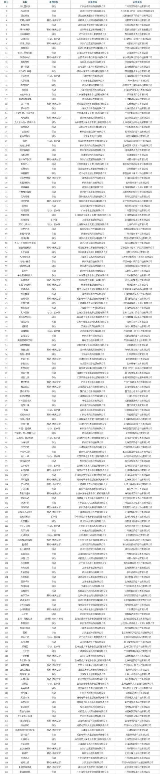 8月177款版号下发，数量创新高，腾讯网易灵犀B站均有收获