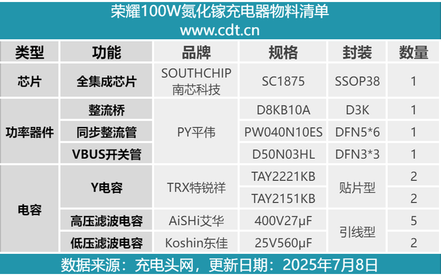 一颗就能顶五颗，这家芯片厂商垄断荣耀大单，100W氮化镓快充拆解