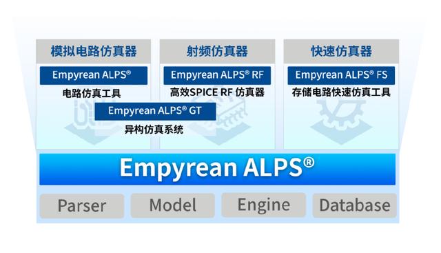 解码单项冠军｜华大九天电路仿真工具ALPS：中国EDA从追赶者到领跑者