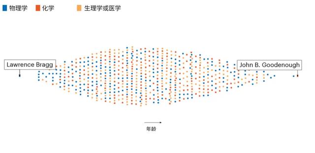 自然杂志揭示诺贝尔奖“潜规则”