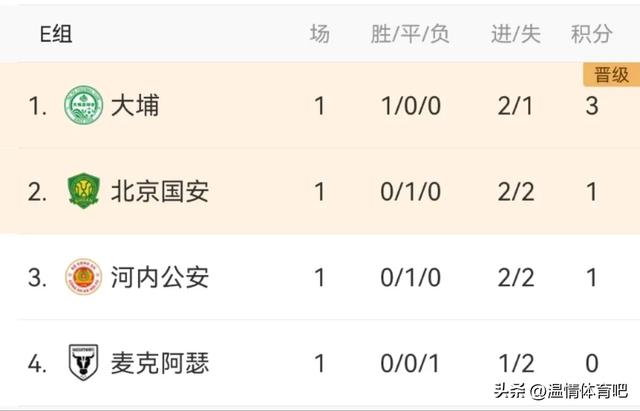 2-1，2-2！亚冠悲喜夜！国安捍卫主场 港超队大埔开门红 积分榜更新