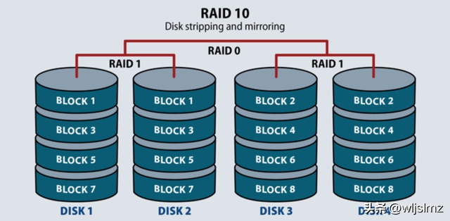 独立磁盘冗余阵列RAID 0 、RAID 1 、RAID 5 、RAID 10 、RAID 50 、RAID 60