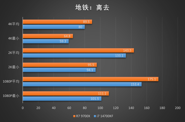 上上代的老i7还在战斗？R7 9700X vs i7 14700KF游戏测试