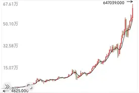 1988年4700元一股，36年后610000元一股，茅台自愧不如图片