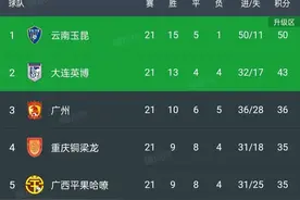 中甲积分榜丨广州恒大2-0排第三，重庆铜梁龙7轮不胜列第四图片