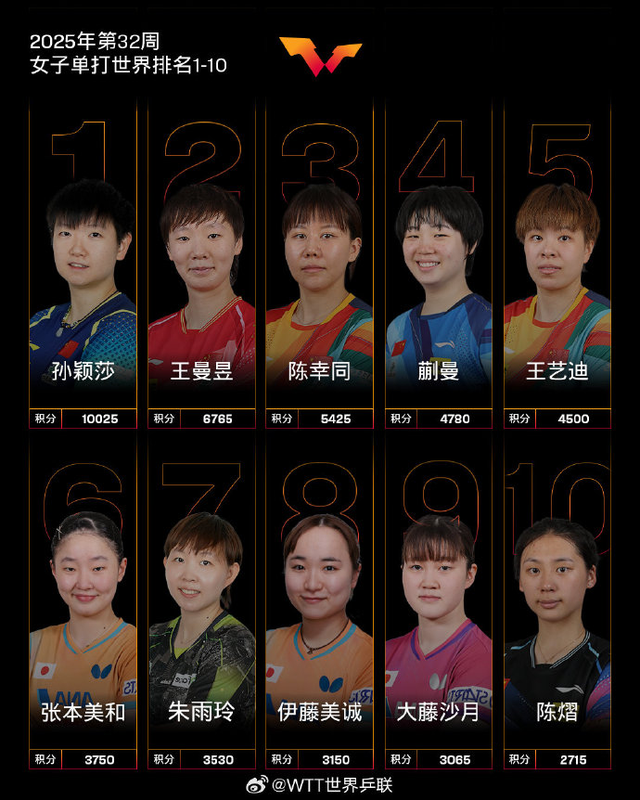 张本美和称从小视王曼昱为榜样