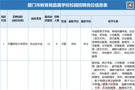 厦门市属校又要招271名中小学教师！增加一类招考对象图片