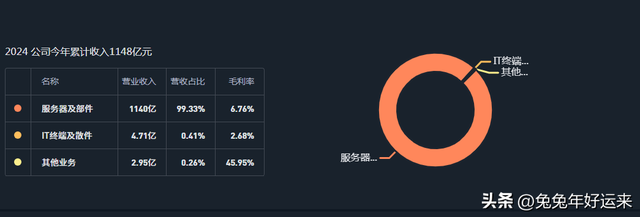 智能算力：浪潮信息、龙芯中科、海光信息、景嘉微，谁的潜力大？
