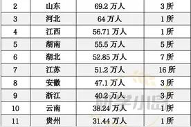 各省2025年高考人数公布，哪个省份一本上线率最低？图片