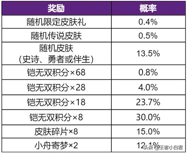 王者荣耀铠、李白无双皮肤祈愿测试，有坑需要避