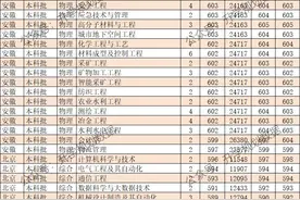 2024年太原理工大学各专业录取分数线图片