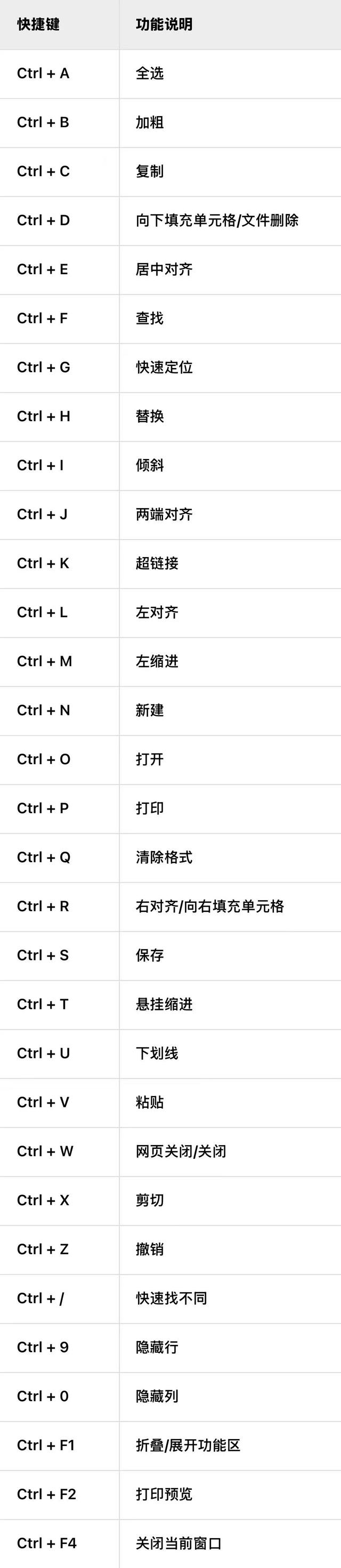 电脑高手不外传的100+个快捷键！效率飙升300％