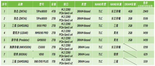 市售主流PCIe 5.0 SSD性能天梯图第一季：10个维度全面解析