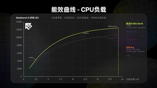 媒体前瞻第六代骁龙8至尊版，可能会有Pro版本，对标苹果A20 Pro
