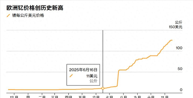 法媒：一夜暴涨4400%	，特朗普的稀土荒还没完，中国只是更隐蔽了
