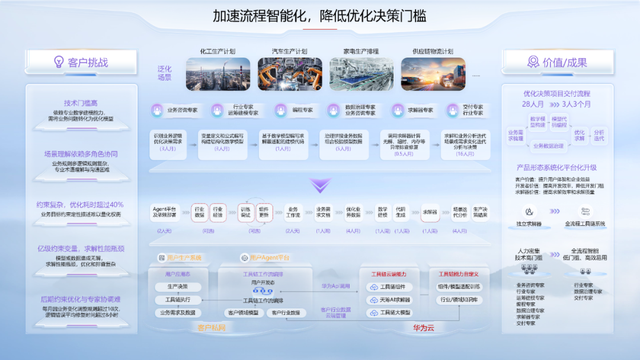 创新引航，华为云天筹AI求解器斩获全球权威榜单六项第一