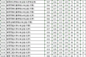 2024江苏高考提前批各院校投档分数线（警校、军校、公费师范生）图片