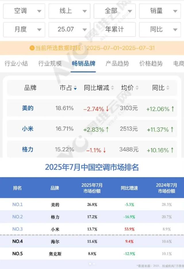 看了格米之争，美的第一含金量还在上升