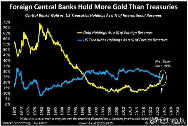 从“货币锚	”到“结构性资产”	，黄金信仰的重构