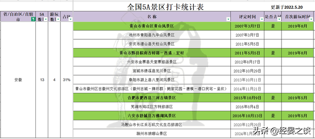 中部六省文旅资源对比，河南湖北领跑，湖南与山西垫底