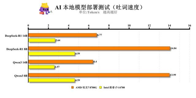 成本与效率的平衡：锐龙7 8700G与i7-14700谁更胜一筹？