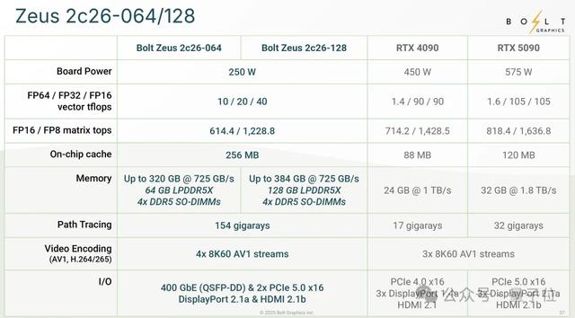 叫板英伟达RTX 5090！GPU初创公司做出13倍路径追踪性能的怪兽显卡