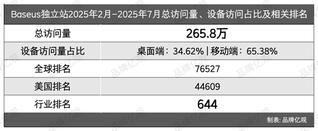 潮汕“80后”创立，一年卖1亿件，倍思火到了海外