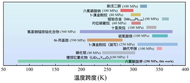 中国科学家再破局！从室温到近绝对零度全温区制冷	，一种材料搞定