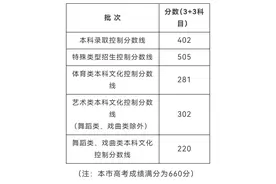 最新！上海2025年高考投档线公布，本科录取控制分数线为402分（满分660分）图片