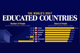 全球受教育程度最高的国家，美国垫底，榜首在欧洲图片