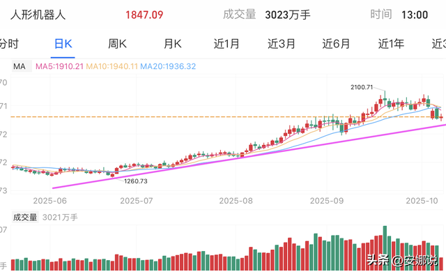 操作：CPO机器芯片、稀土医药；早期买入点是优势还是风险？