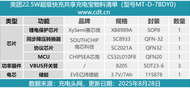 再也不用忍受龟速充电！美团22.5W超级快充共享充电宝拆解