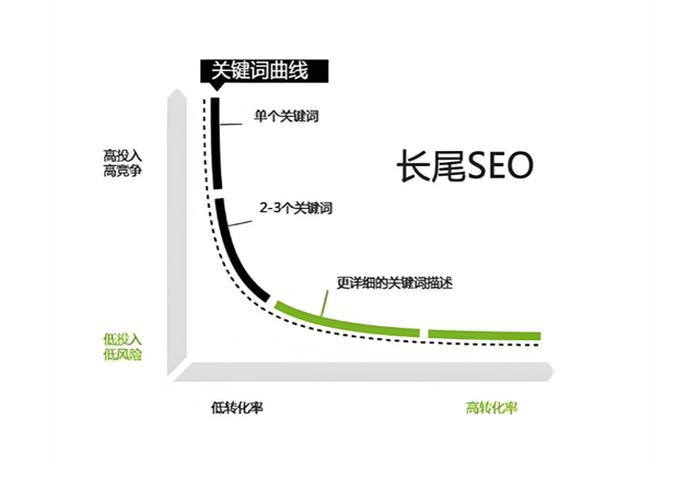 长尾词想快速排名掌握这几点就够了