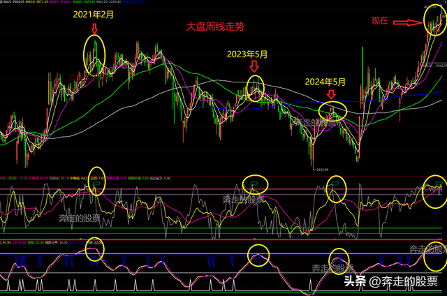 问小白-奔奔看盘：周线能否见顶？下周A股，会大跌吗(3)