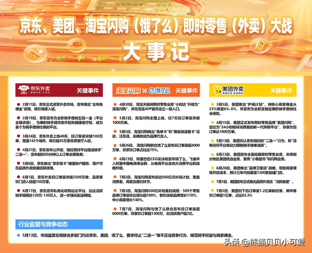 国家出手，叫停2025年这轮千亿规模的外卖大战这事，该怎么理解？