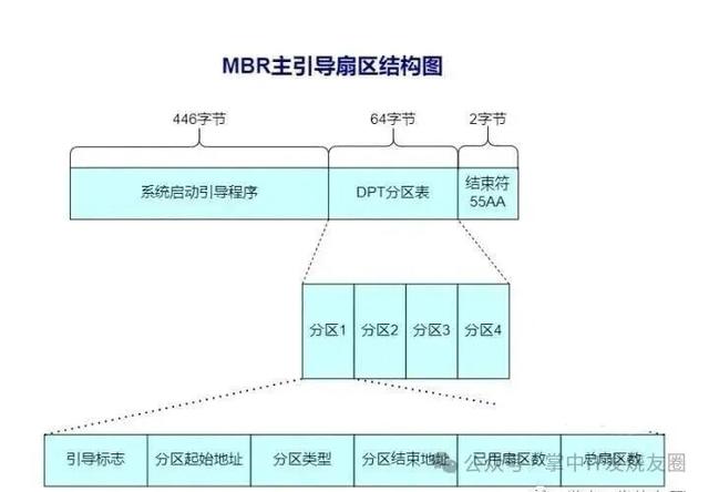 磁盘分区形式MBR与GPT有什么区别