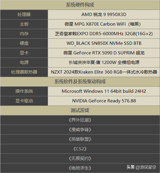 AMD说用它的CPU打游戏帧率能上千 让我们验证试试