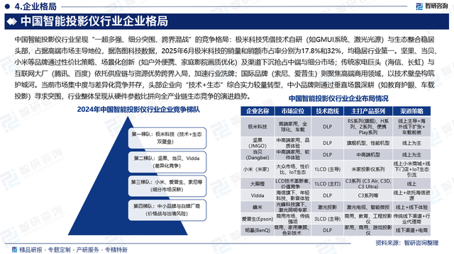智研咨询发布：2025版智能投影仪行业发展历程及未来前景研究报告