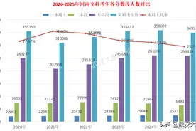 2025河南高考一分一段表：历史类35万人、减少9100，本科上线25%图片
