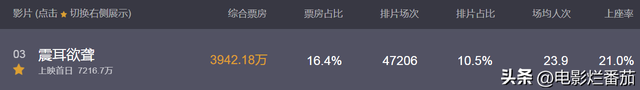首日票房破7216万，电影院暴风哭泣，因为它踩到了中国人真正痛点
