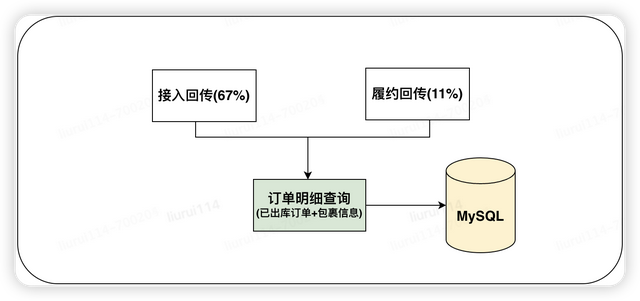 性能测试调优实战与探索（存储模型优化+调用链路分析）