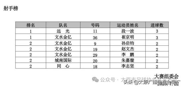 2025年“我爱足球”太原市“晋阳杯”城市足球联赛——战报