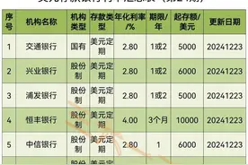 2024年12月各银行美元存款利率汇总表（第24期）发布～图片