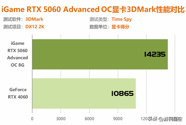 七彩虹RTX 5060显卡评测：性能比4060强41%以上！