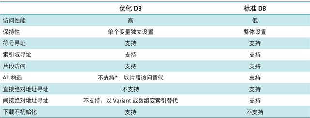 从 S7-300/400 到 S7-1200/1500：优化DB块对比标准DB块有哪些不同？