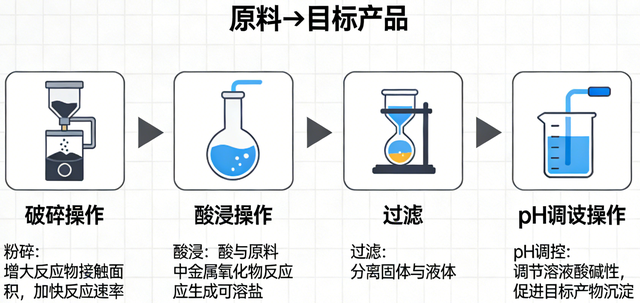 化学工业流程与实验融合题：综合性解题思维