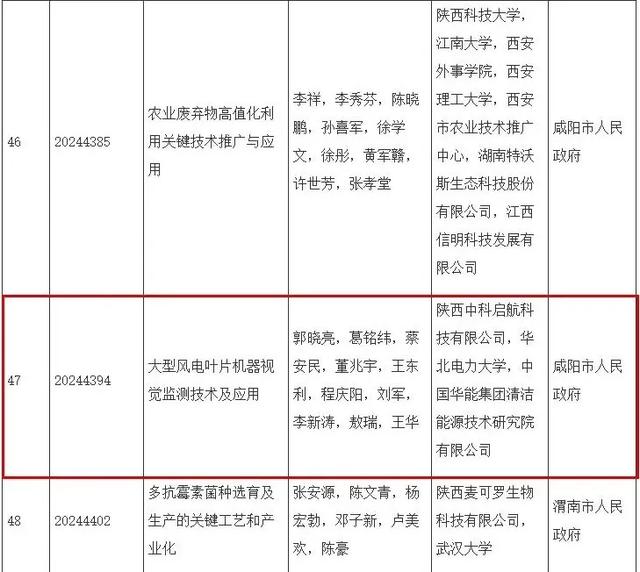 科学技术进步奖+3！